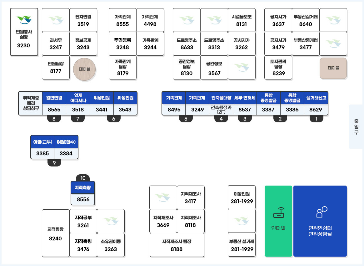 민원실구조 정보를 제공하는 안내도로 동쪽 출입구를 기준으로 북서쪽에부터 동쪽방향으로 차례로 민원봉사실장 3230, 민원팀장 8177, 과서무 3247,정보공개 3243,전자민원 3519 그리고 둥근 테이블이 놓여져있고 그 옆으로 가족관계 팀장 8179, 주민 등록 3248,가족관계 3244, 가족관계 8555, 가족관계 4498, 공간정보 팀장 8130, 도로명주소 8633, 도로명주소 8313 공간정보 3567, 시설물보조 8131, 공시지가 3262, 토지관리팀장 8239,공시지가 3479, 공시지가 3637, 부동산실거래 8640, 부동산중개업 3477 그리고 테이블이 놓여져 있으며 민원접수창구에는 차례로 취약계층 배려 상담창구, 8.일반민원 8565, 7.언제어디서나 3518,6.위생민원 3441,위생민원 3543, 5.가족관계 8495, 가족관계 3249, 4,건축물대장 건충행정과(2F), 3.세무,면허세 8537,2.통합증명 발급 3387, 통합증명 발급 3386, 1.실거래신고 8629이 위치해있으며 민원창구 앞에 9. 여권(교부) 3385, 여권(접수) 3384가 위치하고 있다. 그리고 맞은편 10지적측량 8556, 지적팀장 8240, 지적공부 3261, 지적측량 3476, 소유권이동 3263, 지적재조사 3417, 지적재조사 3669, 지적재조사 8118, 지적재조사팀장 8188, 이동민원 281-1929,,부동산 실거래 281-1929이 위치해있으며 그옆으로 인터넷,민원인쉼터,민원상담실이 위치해있다.