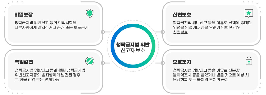 청탁금지법위반 신고자보호 1.비밀보장:청탁금지법 위반신고 등의 인적사항을 다른사람에게 알려주거나 공개 또는 보도 금지 2.신변보호:청탁금지법 위반신고 등을 이유로 신체에 중대한 위협을 입었거나 입을 우려가 명백한 경우 신변보호 3.책임감면:청탁금지법 위반신고 등과 관련 청탁금지법위반신고자등의 범죄행위가 발견된경우 그 형을 감경 또는 면제가능 4.보호조치:청탁금지법 위반신고 등을 이유로 신분상 불이익조치 등을 받았거나 받을 것으로 예상 시 원상회복 또는 불이익 조치의 금지