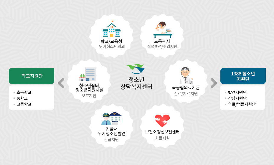 청소년 상담복지센터는 학교/교육청(위기청소년의뢰), 노동관서(직업훈련/취업지원), 구공립 의료기관(진료/치료지원), 보건소 정신보건센터(치료지원), 경찰서 위기청소년발견(긴급지원), 청소년쉼터,칭소년지원시설(보호지원)을 합니다. 청소년쉼터, 청소년지원시설에는 학교지원단이 속해 있으며 초등학교, 중학교,고등학교를 지원해 줍니다. 국공립의료기관에는 1388청소년 지원단이 속해 있으며 발견지원단,상담지원단,의료/법률지원단이 구성되어 있습니다.
