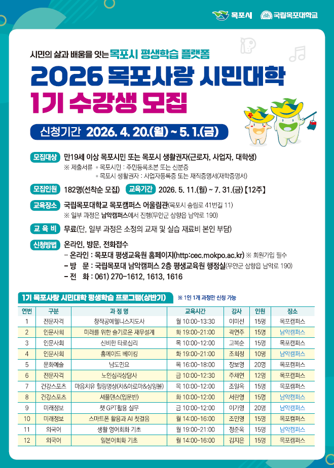 목포시 국립목포대학교  시민의 삶과 배움을 잇는 목포시 평생학습 플랫폼  2026 목포사랑 시민대학 1기 수강생 모집  신청기간 2026. 4. 20.(월) ~ 5. 1.(금)  모집대상 만19세 이상 목포시민 또는 목포시 생활권자(근로자, 사업자, 대학생) ※ 제출서류 - 목포시민 : 주민등록초본 또는 신분증 - 목포시 생활권자 : 사업자등록증 또는 재직증명서(재학증명서)  모집인원 182명(선착순 모집) 교육기간 2026. 5. 11.(월) ~ 7. 31.(금)【12주】  교육장소 국립목포대학교 목포캠퍼스 어울림관(목포시 송림로 41번길 11) ※ 일부 과정은 남악캠퍼스에서 진행(무안군 삼향읍 남악로 190)  교육비 무료(단, 일부 과정은 소정의 교재 및 실습 재료비 본인 부담)  신청방법 온라인, 방문, 전화접수 - 온라인 : 목포대 평생교육원 홈페이지(http://cec.mokpo.ac.kr) ※ 회원가입 필수 - 방문 : 국립목포대 남악캠퍼스 2층 평생교육원 행정실(무안군 삼향읍 남악로 190) - 전화 : 061)270-1612,1613,1616   1기 목포사랑 시민대학 평생학습 프로그램(상반기) ※ 1인 1개 과정만 신청 가능  [표 제목 : 1기 목포사랑 시민대학 평생학습 프로그램 목록] [표 설명 : 연번, 구분, 과정명, 교육시간, 강사, 인원, 장소 순으로 구성된 표]  1번, 구분 전문자격, 과정명 창작공예필사 지도사, 교육시간 월 10:00-13:30, 강사 이미선, 인원 15명, 장소 목포캠퍼스  2번, 구분 인문사회, 과정명 미래를 위한 슬기로운 재무설계, 교육시간 화 19:00-21:00, 강사 곽연주, 인원 15명, 장소 남악캠퍼스  3번, 구분 인문사회, 과정명 신비한 타로심리, 교육시간 목 10:00-12:00, 강사 고복산, 인원 15명, 장소 목포캠퍼스  4번, 구분 인문사회, 과정명 홈메이드 베이킹, 교육시간 화 19:00-21:00, 강사 조희정, 인원 10명, 장소 남악캠퍼스  5번, 구분 문화예술, 과정명 남도민요, 교육시간 목 16:00-18:00, 강사 장윤영, 인원 20명, 장소 목포캠퍼스  6번, 구분 전문자격, 과정명 노인심리상담사, 교육시간 금 10:00-12:30, 강사 주재현, 인원 12명, 장소 목포캠퍼스  7번, 구분 건강스포츠, 과정명 마음치유 힐링명상(차&아로마&싱잉볼), 교육시간 목 10:00-12:00, 강사 조익옥, 인원 15명, 장소 목포캠퍼스  8번, 구분 건강스포츠, 과정명 서플댄스(입문반), 교육시간 화 10:00-12:00, 강사 서란영, 인원 15명, 장소 남악캠퍼스  9번, 구분 미래정보, 과정명 챗 GPT활용 실무, 교육시간 금 10:00-12:00, 강사 이가영, 인원 20명, 장소 남악캠퍼스  10번, 구분 미래정보, 과정명 스마트폰 활용과 AI 첫걸음, 교육시간 월 14:00-16:00, 강사 조민우, 인원 15명, 장소 목포캠퍼스  11번, 구분 외국어, 과정명 생활 영어회화 기초, 교육시간 목 19:00-21:00, 강사 정준욱, 인원 15명, 장소 남악캠퍼스  12번, 구분 외국어, 과정명 일본어회화 기초, 교육시간 월 14:00-16:00, 강사 김지은, 인원 15명, 장소 목포캠퍼스